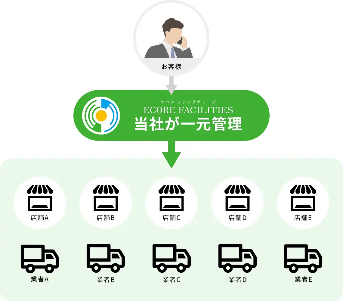 産業廃棄物管理後