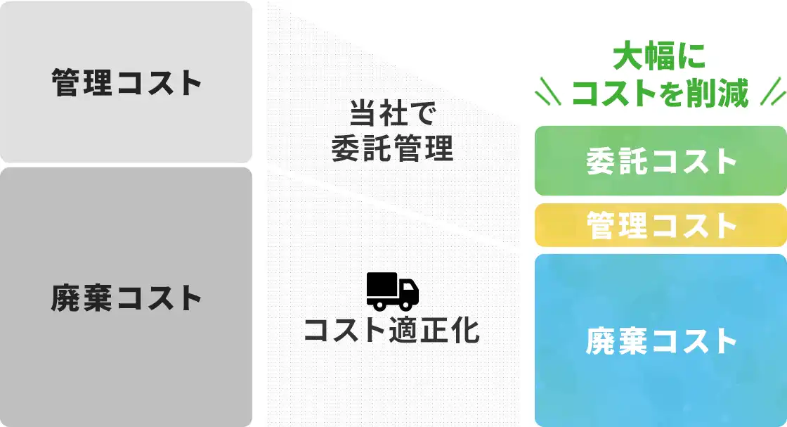 コストの適正化